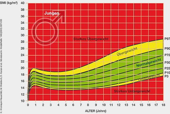 wachstumkurven für jungen