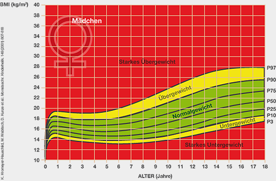 wachtumskurven für mädchen